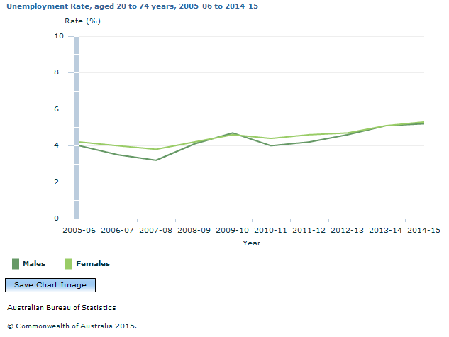 Graph Image for Unemployment Rate, aged 20 to 74 years, 2005-06 to 2014-15